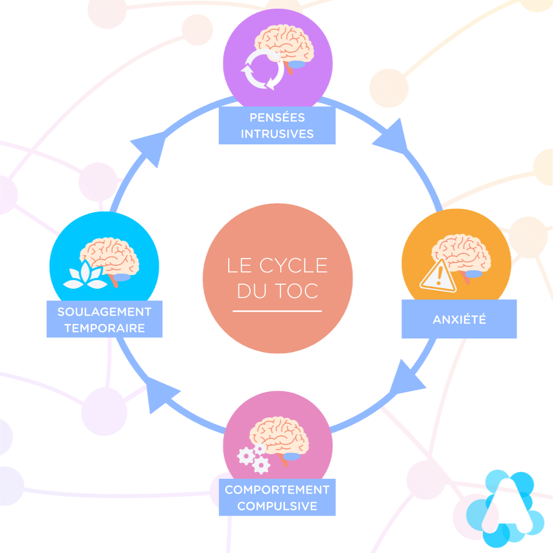 Le cycle du trouble obsessionnel-compulsif montre les quatre principaux symptômes du trouble obsessionnel-compulsif.