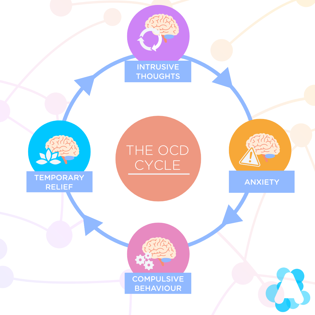 THe OCD Cycle showing the four key symptoms of OCD.